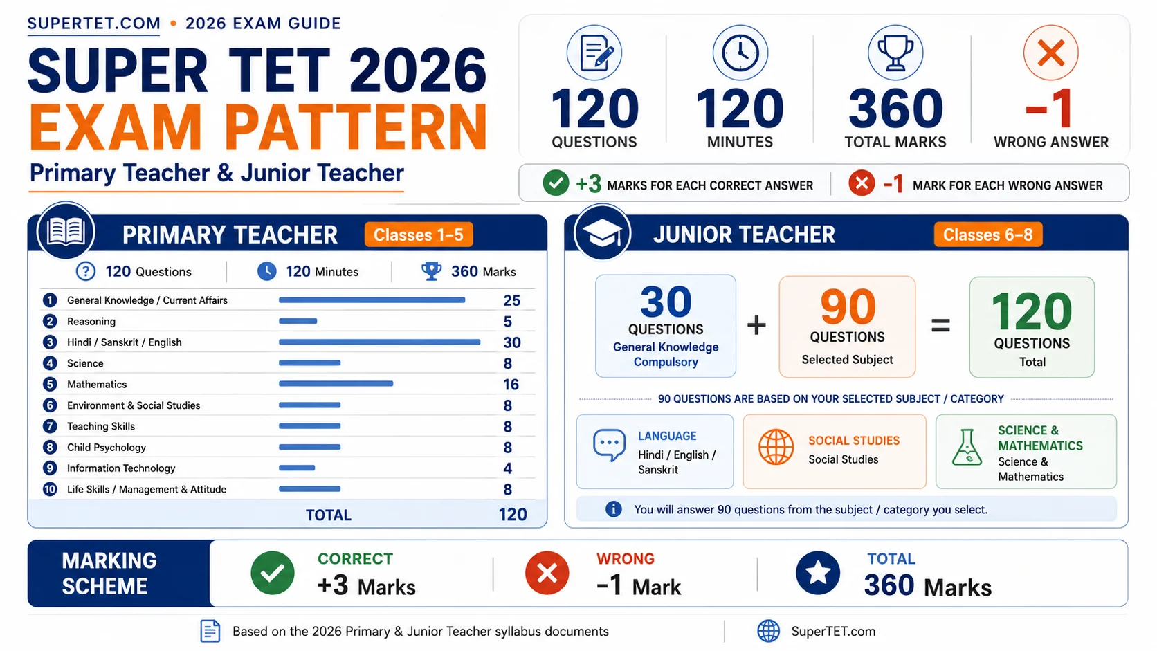 Super TET 2026 exam pattern showing 120 questions, 120 minutes, 360 marks and negative marking