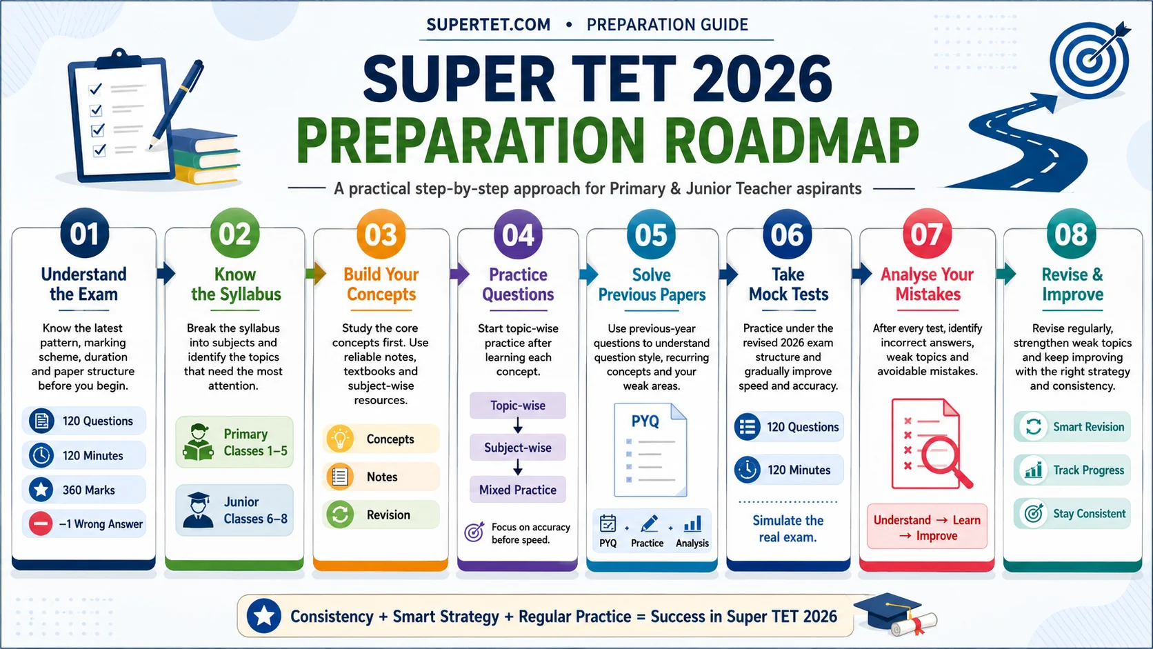 Super TET 2026 preparation roadmap covering syllabus, practice, previous papers, mock tests and revision