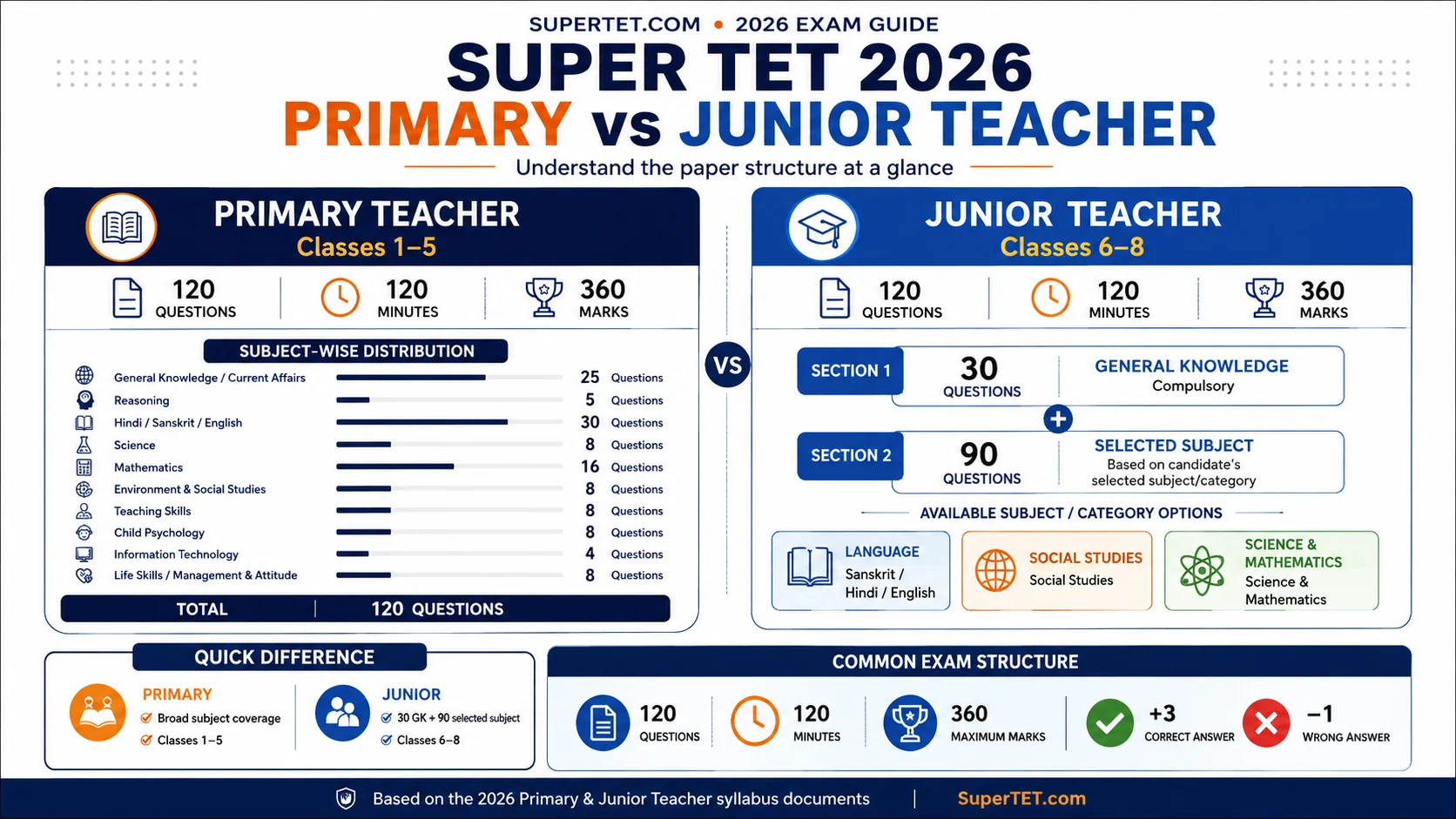 Super TET 2026 Primary and Junior Teacher comparison for Classes 1 to 5 and Classes 6 to 8