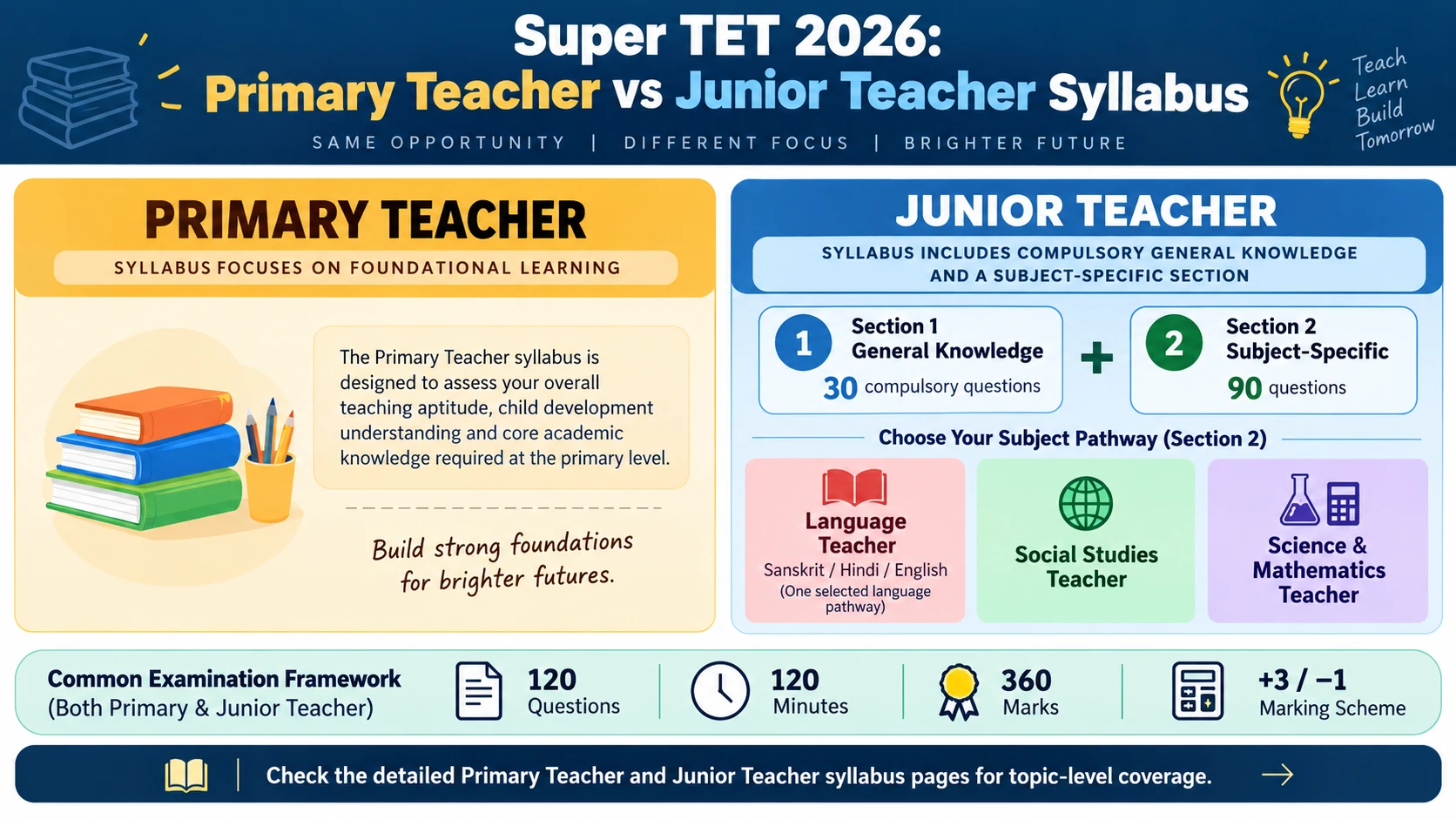 Super TET 2026 Primary Teacher vs Junior Teacher syllabus structure comparing 10 foundational subjects against Section 1 GK and Section 2 subject specialization