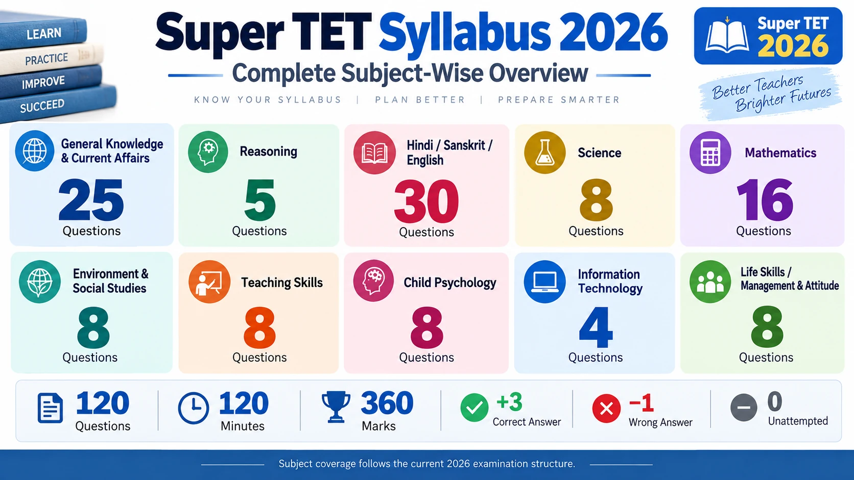 Super TET 2026 Primary Teacher complete subject-wise syllabus overview showing 10 subjects, 120 questions, 360 marks, 120 minutes duration, and marking scheme