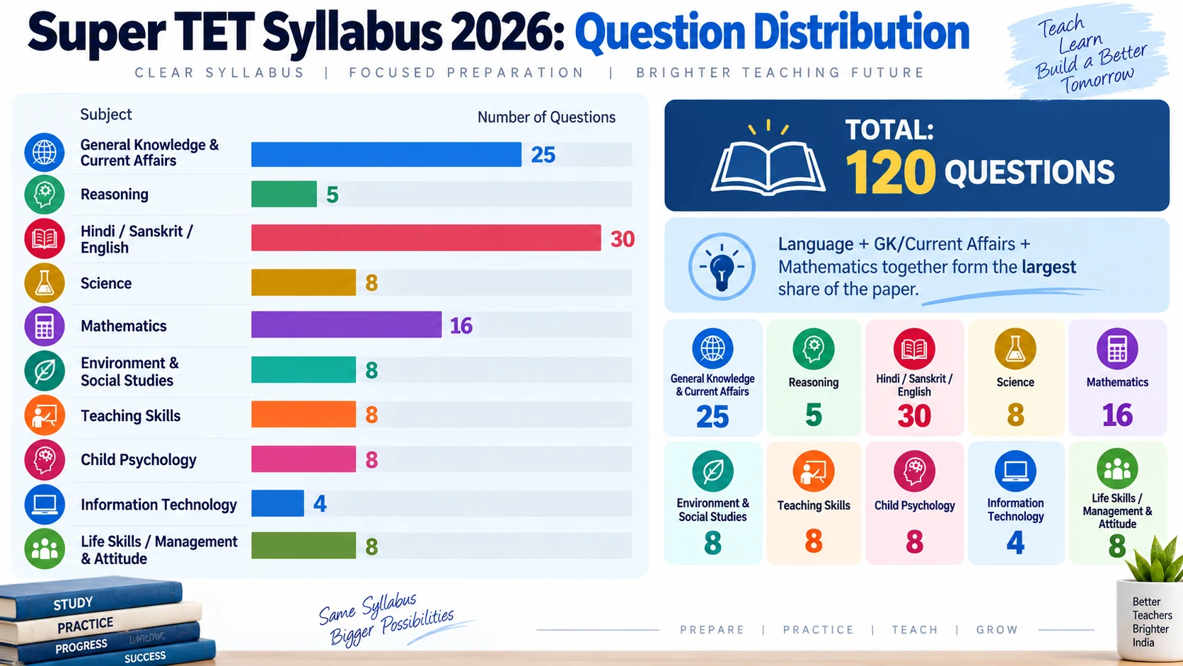 Super TET 2026 Primary Teacher question distribution bar chart showing questions per subject with Languages, GK, and Mathematics forming over 59% of the paper
