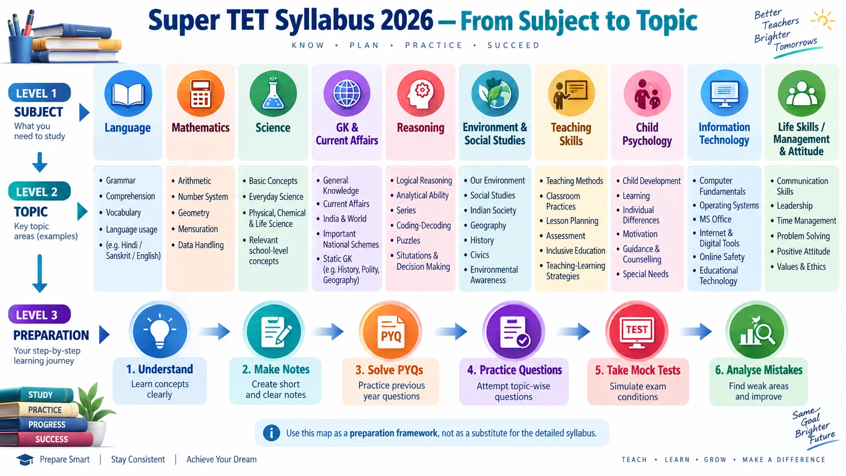 Super TET 2026 syllabus 3-level structure from subject boundaries to high-yield topics and the 6-step preparation cycle